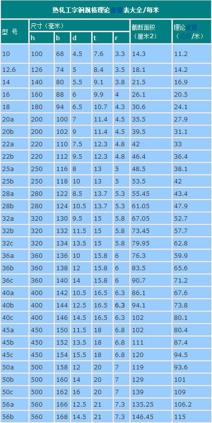 工字钢理论重量表